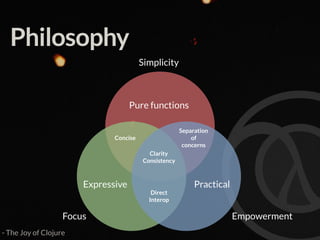 Philosophy
Focus
Simplicity
Empowerment
Pure functions
Expressive Practical
Clarity 
Consistency
Separation  
of  
concerns
Concise
Direct
Interop
- The Joy of Clojure
 
