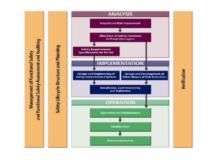 The IEC 61511 / ISA 84 Approach to Functional Safety ChemInnovation…