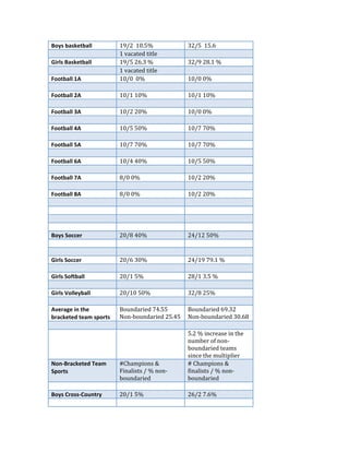 Boys basketball          19/2  10.5%             32/5  15.6  
                         1 vacated title          
Girls Basketball         19/5 26.3 %             32/9 28.1 %  
                         1 vacated title          
Football 1A              10/0  0%                10/0 0% 
                                                  
Football 2A              10/1 10%                10/1 10% 
                                                  
Football 3A              10/2 20%                10/0 0% 
                                                  
Football 4A              10/5 50%                10/7 70% 
                                                  
Football 5A              10/7 70%                10/7 70% 
                                                  
Football 6A              10/4 40%                10/5 50% 
                                                  
Football 7A              8/0 0%                  10/2 20% 
                                                  
Football 8A              8/0 0%                  10/2 20% 
                                                  
                                                  
                                                  
                                                  
Boys Soccer              20/8 40%                24/12 50% 
                                                  
                                                  
Girls Soccer             20/6 30%                24/19 79.1 % 
                                                  
Girls Softball           20/1 5%                 28/1 3.5 % 
                                                  
Girls Volleyball         20/10 50%               32/8 25% 
                                                  
Average in the           Boundaried 74.55        Boundaried 69.32 
bracketed team sports    Non‐boundaried 25.45    Non‐boundaried 30.68 
                                                  
                                                 5.2 % increase in the 
                                                 number of non‐
                                                 boundaried teams 
                                                 since the multiplier 
Non‐Bracketed Team       #Champions &            # Champions & 
Sports                   Finalists / % non‐      finalists / % non‐
                         boundaried              boundaried 
                                                  
Boys Cross‐Country       20/1 5%                 26/2 7.6% 
                                                  
 