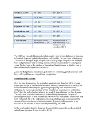 Girls Cross‐Country      20/4 20%                24/4 16.6 % 
                                                  
Boys Golf                20/10 50%               24/12  50% 
                                                  
Girls Golf               10/0 0%                 19/7 36.8 % 
                                                  
Boys Track and Field     20/4 20%                24/0 0% 
                                                  
Girls Track and Field    20/3 15%                24/3 12.5 % 
                                                  
Boys Wrestling           20/11 55%               24/6 25% 
                                                  
5 Year averages          Boundaried 76.5%        Boundaried 78.8 % 
                         Non‐Bounded 23.5%       Non‐Boundaried 21.2 
                                                 Decrease in non‐
                                                 boundaried 2.3 % 
 
 
 
The IHSA has expanded the number of classes in 4 sports from 2 classes to 4 classes 
in baseball, boys and girl’s basketball and volleyball for the past three school years.  
The sports of boy’s golf, boys and girls cross‐country, boys and girls track and field, 
boys and girls soccer and wrestling increased from 2 classes to three in the past 3 
years. The increase in the number of champions/finalists is due to this increase in 
the number of offerings within the sports. 
 
Also note that girls and boys tennis, girls and boys swimming, girls badminton and 
boys volleyball have one class of state competition.  
 
Summary of the results: 
 
Over the past 5 years since the multiplier was instituted there is a 5.2 % average 
higher percentage of non‐boundaried teams winning championships or being state 
finalists in the bracketed sports. IF leveling the playing field was defined as 
“reducing the number/percentage of non‐boundaried teams success on the state 
level” then the multiplier has failed to  accomplish its goal during the first 5 years. 
The only three bracketed team sports that could argue they meet the goal of 
reducing the success of non‐boundaried schools would be Baseball, Football 3A and 
Girls Volleyball.  10 of the 15 bracketed team sports have seen an increase in the 
success of non‐boundaried schools during this 5‐year period in part due to an 
increase in the number of opportunities provided by the IHSA. 
 
In the non‐bracketed sports there is a decrease in the success by non‐boundaried 
schools over the same 5‐year period by 2.3 %. 
 
 