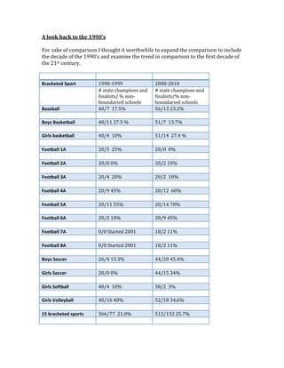 A look back to the 1990’s 
 
For sake of comparison I thought it worthwhile to expand the comparison to include 
the decade of the 1990’s and examine the trend in comparison to the first decade of 
the 21st century. 
 
                                                 
Bracketed Sport        1990‐1999                2000‐2010 
                       # state champions and    # state champions and 
                       finalists/ % non‐        finalists/% non‐
                       boundaried schools       boundaried schools 
Baseball               40/7  17.5%              56/13 23.2% 
                                                 
Boys Basketball        40/11 27.5 %             51/7  13.7% 
                                                 
Girls basketball       40/4  10%                51/14  27.4 % 
                                                 
Football 1A            20/5  25%                20/0  0% 
                                                 
Football 2A            20/0 0%                  20/2 10% 
                                                 
Football 3A            20/4  20%                20/2  10% 
                                                 
Football 4A            20/9 45%                 20/12  60% 
                                                 
Football 5A            20/11 55%                20/14 70% 
                                                 
Football 6A            20/2 10%                 20/9 45% 
                                                 
Football 7A            0/0 Started 2001         18/2 11% 
                                                 
Football 8A            0/0 Started 2001         18/2 11% 
                                                 
Boys Soccer            26/4 15.3%               44/20 45.4% 
                                                 
Girls Soccer           20/0 0%                  44/15 34% 
                                                 
Girls Softball         40/4  10%                58/2  3% 
                                                 
Girls Volleyball       40/16 40%                52/18 34.6% 
                                                 
15 bracketed sports    366/77  21.0%            512/132 25.7% 
                                                 
 