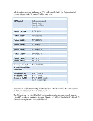 offering of the state series began in 1974 and coincided with the Chicago Catholic 
League joining the IHSA for the 75‐76 school year. 
 
                                                     
IHSA Football              # of champions and        
                           finalists since 
                           inception / % no‐
                           boundaried 
                                                     
Football 1A  1974          72/ 5   6.9%              
                                                     
Football 2A 1974           72/ 15 20.8%              
                                                     
Football 3A 1974           72/ 15 20.8%              
                                                     
Football 4A 1974           72/ 31 43%                
                                                     
Football 5A 1974           72/ 35 48.6 %             
                                                     
Football 6A 1980           60/ 17 28.3 %             
                                                     
Football 7A 2001           18/2 11%                  
Football 8A 2001           18/2 11%                  
                                                     
Summary of football        456/ 122 26.7%            
36 year history of IHSA                              
competition 
                                                     
Decade of the 90’s         120/31  25.8 %            
Decade of the 2000         156/43 27.5 %             
Average of 90/2000         276/ 74 26.65  equals     
                           the 36 year average 
                                                     
 
 
The trend in football success by non‐boundaried schools remains the same over the 
past 20 years in comparison to all 36 years.  
 
The 36 year success rate of football in comparison to the average over all success 
rate of 15 bracketed sports  for the past 20 years is 26.7% in football to 23.8 in all 15 
sports 2.9 % higher success rate in football. 
 
 
 
 
 