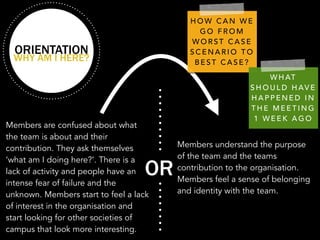 ORIENTATION WHY AM I HERE? 
Members are confused about what 
the team is about and their 
contribution. They ask themselves 
‘what am I doing here?’. There is a 
lack of activity and people have an 
intense fear of failure and the 
unknown. Members start to feel a lack 
of interest in the organisation and 
start looking for other societies of 
campus that look more interesting. 
Members understand the purpose 
of the team and the teams 
contribution to the organisation. 
Members feel a sense of belonging 
and identity with the team. 
OR 
HOW CAN WE 
GO FROM 
WORST CASE 
SCENARIO TO 
BEST CASE? 
WHAT 
SHOULD HAVE 
HAPPENED IN 
THE MEETING 
1 WEEK AGO 
 