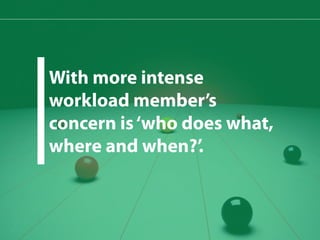 With more intense 
workload member’s 
concern is ‘who does what, 
where and when?’. 
 