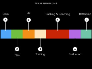 TEAM MINIMUMS 
1 
2 
Reflection 
3 5 7 
6 
Team 
Plan 
JD 
4 
Training 
Tracking & Coaching 
Evaluation 
 