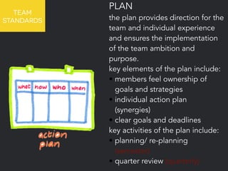 TEAM 
STANDARDS 
PLAN 
the plan provides direction for the 
team and individual experience 
and ensures the implementation 
of the team ambition and 
purpose. 
key elements of the plan include: 
• members feel ownership of 
goals and strategies 
• individual action plan 
(synergies) 
• clear goals and deadlines 
key activities of the plan include: 
• planning/ re-planning 
(semester) 
• quarter review (quarterly) 
 