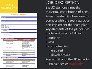 TEAM 
STANDARDS 
JOB DESCRIPTION 
the JD demonstrates the 
individual contribution of each 
team member. it allows one to 
connect with the team purpose 
and implement the team plan. 
key elements of the jd include: 
• role and responsibilities 
• duration 
• mos 
• competencies 
• required 
• development 
key activities of the JD include: 
• quarter review (quarterly) 
 