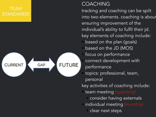 TEAM 
STANDARDS 
COACHING 
tracking and coaching can be spilt 
into two elements. coaching is about 
ensuring improvement of the 
individual’s ability to fulfil their jd. 
key elements of coaching include: 
• based on the plan (goals) 
• based on the JD (MOS) 
• focus on performance 
• connect development with 
performance 
• topics: professional, team, 
personal 
key activities of coaching include: 
• team meeting (quarterly) 
• consider having externals 
• individual meeting (monthly) 
• clear next steps 
CURRENT GAP FUTURE 
 