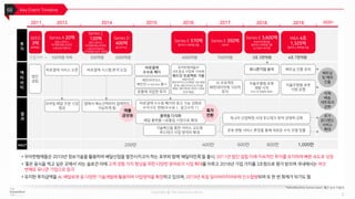 Copyright @ The Invention Lab Inc.
02 Key Event Timeline
3
• 우아한형제들은 2010년 정보기술을 활용하여 배달산업을 발전시키고자 하는 포부와 함께 ‘배달의민족’을 출시, 2011년 법인 설립 이래 지속적인 투자를 유치하며 빠른 속도로 성장
• ‘좋은 음식을 먹고 싶은 곳에서’ 라는 슬로건 아래 고객 경험 가치 향상을 위한 다양한 분야로의 사업 확대를 이루고 2018년 기업 가치를 3조원으로 평가 받으며 국내에서는 여섯
번째로 유니콘 기업으로 등극
• 유치한 투자금액을 AI, 배달로봇 등 다양한 기술개발에 활용하며 사업영역을 확장하고 있으며, 2019년 독일 딜리버리히어로에 인수합병되며 또 한 번 화제가 되기도 함
2011 2012 2014 2015 2017 2018 20192016 2020~
모바일 배달 주문 시장
형성
법인
설립
유니콘기업 등극
AI 프로젝트
배민데이빗에 100억
투자
바로결제
수수료 폐지
800만 1,000만
500억원100억원 이하 2000억원 4000억원 7000억원 3조 3천억원 4조 7천억원
200만
플랫폼 다각화
배달 플랫폼->유통업 시장으로 확대
바로결제 수수료 폐지와 광고 기능 강화로
수익구조 변화(수수료↓, 광고수익↑)
우아한형제들의
4대 중심 사업축 가속화
쿼드닷 프로젝트 가동
배달의민족,
배민라이더스(미배달 식당 배달
중계), 배민프레시(신선식품
배달), 배민쿡(레시피와 식재료
포장 배달)
400만 600만
자율주행형 로봇
개발 시작
(5년 내 상용화 목표)
결
과
액
티
비
티
투
자
MAU*
SEED
3억
본앤젤스
Series A 20억
알토스벤처스
아이엠인베스트먼트
스톤브릿지벤처스
Series C
120억
알토스벤처스
아이엠인베스트먼트
스톤브릿지벤처스
사이버에이전트 캐피탈
Series D
400억
골드만삭스
Series E 570억
힐하우스캐피탈크룹
Series E 350억
네이버
Series E 3,600억
세쿼이아캐피탈
힐하우스캐피탈그룹
싱가포르 투자청
M&A 4조
1,325억
힐하우스캐피탈크룹
유통에 과감한 투자
배민라이더스,
배민찬(‘19 영업 종료) 출시
바로결제 서비스 오픈 바로결제 시스템 본격 도입
기업가치 →
흑자
전환
앱에서 메뉴선택부터 결제까지
가능하게 됨
매출
급상승
자율주행형 로봇
시범 운행
제 4차 산업혁명 시대 푸드테크 분야 경쟁력 강화
로봇 렌탈 서비스 론칭을 통해 새로운 수익 모델 창출
기술혁신을 통한 서비스 고도화
푸드테크 사업 영역의 확대
베트남 진출 준비
베트남
및 해외
진출
자체
배송
네트워크
강화
추가
온디맨드
서비스
확대
*MAU(Monthly Active User): 월간 순수 이용자
 