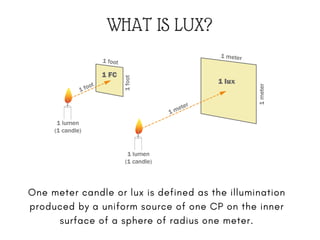 One meter candle or lux is defined as the illumination
produced by a uniform source of one CP on the inner
surface of a sphere of radius one meter.
WHAT IS LUX?
 