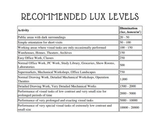 RECOMMENDED LUX LEVELS
 