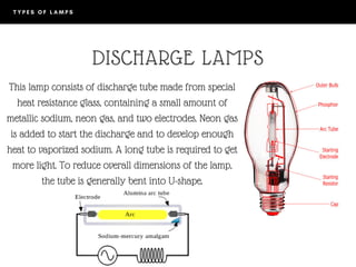 T Y P E S O F L A M P S  
DISCHARGE LAMPS
This lamp consists of discharge tube made from special
heat resistance glass, containing a small amount of
metallic sodium, neon gas, and two electrodes. Neon gas
is added to start the discharge and to develop enough
heat to vaporized sodium. A long tube is required to get
more light. To reduce overall dimensions of the lamp,
the tube is generally bent into U-shape.
 