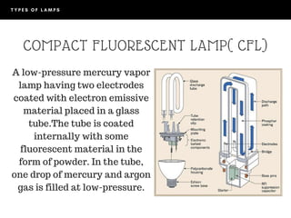 T Y P E S O F L A M P S  
COMPACT FLUORESCENT LAMP( CFL)
A low-pressure mercury vapor
lamp having two electrodes
coated with electron emissive
material placed in a glass
tube.The tube is coated
internally with some
fluorescent material in the
form of powder. In the tube,
one drop of mercury and argon
gas is filled at low-pressure.
 