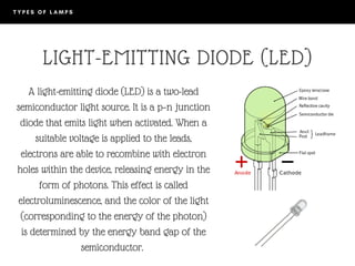 T Y P E S O F L A M P S  
LIGHT-EMITTING DIODE (LED)
A light-emitting diode (LED) is a two-lead
semiconductor light source. It is a p–n junction
diode that emits light when activated. When a
suitable voltage is applied to the leads,
electrons are able to recombine with electron
holes within the device, releasing energy in the
form of photons. This effect is called
electroluminescence, and the color of the light
(corresponding to the energy of the photon)
is determined by the energy band gap of the
semiconductor.
 