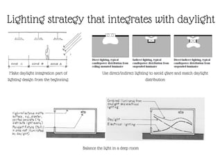 Lighting strategy that integrates with daylight
Make daylight integration part of
lighting design from the beginning.
Use direct/indirect lighting to avoid glare and match daylight
distribution
Balance the light in a deep room
 