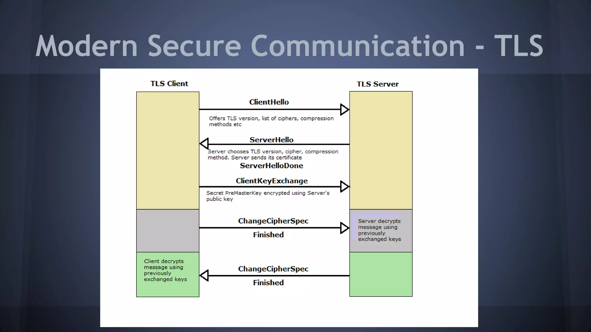 Modern Secure Communication - TLS
 