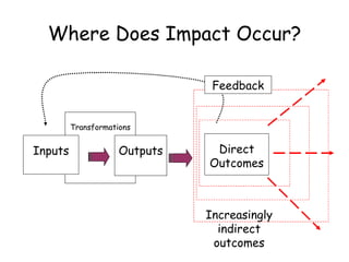 The Impact Model | PPT