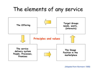 The elements of any service (Adapted from Normann 1988) Principles and values The Offering The service  delivery system People, Processes, Premises The Image  Position in the  marketplace Target Groups needs, wants,  (interests) 