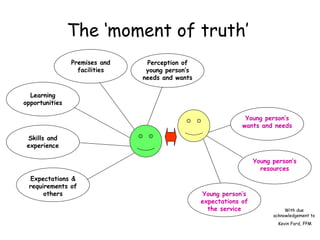 The ‘moment of truth’ With due acknowledgement to Kevin Ford, FPM Learning opportunities Skills and experience Premises and facilities Perception of young person’s needs and wants Young person’s expectations of the service Young person’s resources Young person’s wants and needs Expectations & requirements of others 