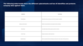 The following table breaks down the different cyberattacks and how AI identifies and protects
company data against them.
Cyberattack How AI Helps
Phishing Attacks Detects fake emails and malicious links with NLP and pattern recognition.
Malware and Ransomware Identifies unusual file behaviour and isolates the threat immediately.
DDoS Attacks Tracks traffic spikes and blocks suspicious activity in real-time.
Insider Threats Analyzes user behavior to detect data abuse.
Deepfake Attacks Detects manipulated media by identifying inconsistencies in audio, video, and facial expressions.
 