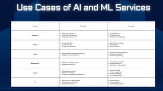 Industry Use Cases Examples
Healthcare
Improves diagnosis
Personalized treatment
Improves patient care
Telemedicine
Drug discovery
Patient record analysis
Finance
Fraud detection
Credit scoring
Investment decisions
Algorithmic trading
AI chatbots
Risk modeling
Retail
Personalized customer experience
Supply chain optimization
Product recommendations
Sentiment analysis
Inventory planning
Manufacturing
Improves quality control
Reduces downtime
Automation systems
Defect detection
Equipment wear analysis
Logistics
Routing optimization
Real-time tracking
Supports autonomous operations
Route planning
Fleet management
Delivery tracking
Driverless vehicles
IT
Infrastructure optimization
Automated monitoring
Improved security
System alerts
Threat detection
Self-healing networks
 