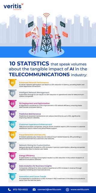 www.veritis.com
connect@veritis.com
972-753-0022
10 STATISTICS that speak volumes
about the tangible impact of AI in the
TELECOMMUNICATIONS industry:
A I
Customer Experience Enhancement
Telecommunication companies using AI-driven chatbots report a 25% increase in customer
satisfaction due to instant and personalized support.
05
Predictive Maintenance
Predictive AI-powered maintenance can reduce downtime by up to 40%, significantly
improving network reliability.
04
5G Deployment and Optimization
AI algorithms contribute to a 25% improvement in 5G network efficiency, ensuring faster
data transfer and lower latency.
03
Intelligent Network Management
Automation through AI can result in a 30% reduction in operational costs for telecommuni-
cations companies.
02
Enhanced Network Performance
AI-driven network optimization can lead to a 20% reduction in latency, providing faster and
more responsive connections.
01
Innovation and Future Trends
AI is expected to contribute to a 40% increase in R&D investment in the telecommunications
sector over the next five years.
10
Data Analytics for Business Insights
Companies utilizing AI for data analytics experience a 35% increase in revenue through
targeted marketing and improved services.
09
Energy Efficiency
AI optimization in energy consumption results in a 20% reduction in the carbon footprint of
telecommunications networks.
08
Network Slicing for Customization
Network slicing with AI leads to a 15% increase in service customization, allowing companies
to efficiently cater to diverse user needs.
07
Fraud Detection and Security
AI-based cybersecurity measures can reduce fraud-related losses by 30%, providing a
secure environment for customers and networks.
06
 