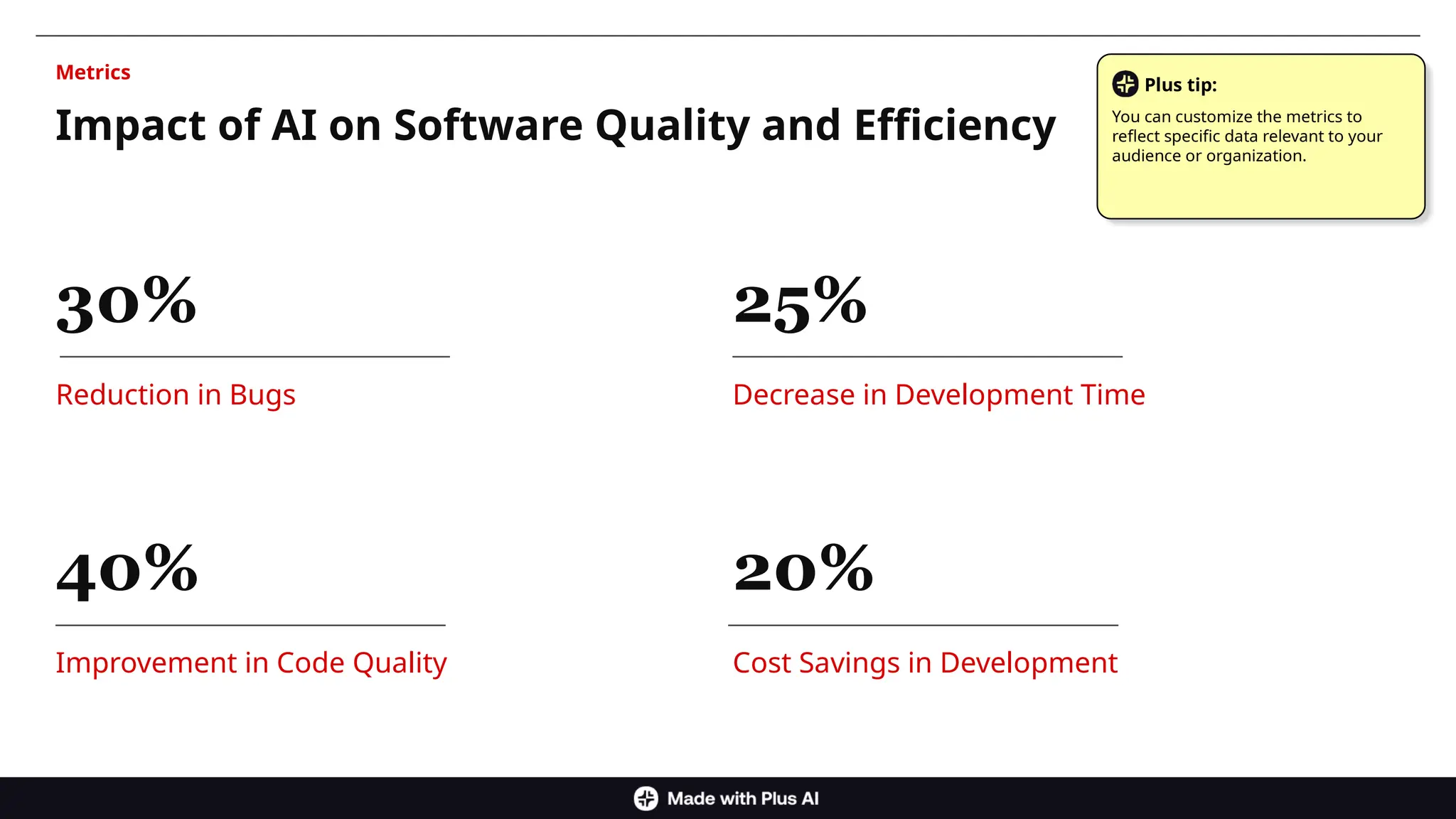 30%
Reduction in Bugs
25%
Decrease in Development Time
40%
Improvement in Code Quality
20%
Cost Savings in Development
Impact of AI on Software Quality and Efficiency
Metrics
Plus tip:
You can customize the metrics to
reflect specific data relevant to your
audience or organization.
 