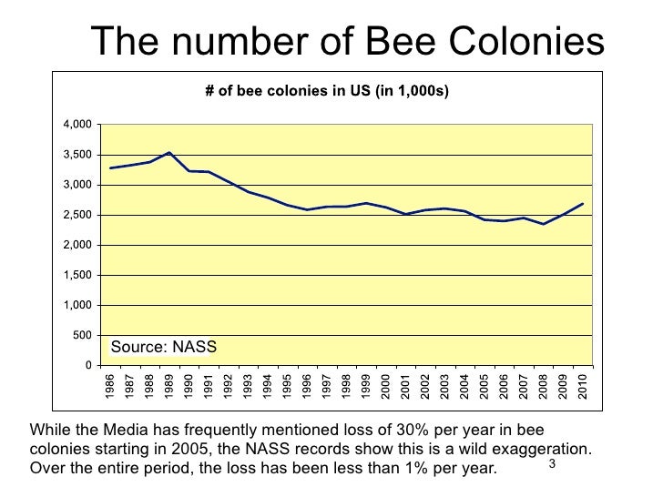 The impact of change in bee population on crop production
