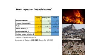 Fires Earthquakes Floods
Number of events 432 1374 4,973
Persons affected (Mill.) 7 170 3,715
Deaths 4,262 2,582,077 6,980,190
Risk of death (%)* 0.1 1.5 0.2
Direct costs (Mill. $) 104,139 821,762 792,521
Cost per person affected ($)
*N. deaths / N. persons affected (%)
Comparison of disasters 1901-2019. (Source EM-DAT 2019)
Direct impacts of ‘natural disasters’
 