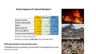 Fires Earthquakes Floods
Number of events 432 1374 4,973
Persons affected (Mill.) 7 170 3,715
Deaths 4,262 2,582,077 6,980,190
Risk of death (%)* 0.1 1.5 0.2
Direct costs (Mill. $) 104,139 821,762 792,521
Cost per person affected ($) 15,472 4833 213
*N. deaths / N. persons affected (%)
Comparison of disasters 1901-2019. (Source EM-DAT 2019)
Direct impacts of ‘natural disasters’
2705 direct deaths in last 20 years alone
+339,000 premature deaths/yr attributable to landscape fire smoke
(Johnston et al. 2012)
 