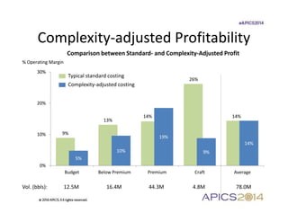 Complexity-adjusted Profitability 
26% 
% Operating Margin 
30% 
20% 
Comparison between Standard- and Complexity-Adjusted...