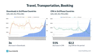 Travel, Transportation, Booking
decrease in Downloads
3x
Downloads in 3rd Phase Countries
(US, UK, ES, FR & DE)
searchadsh...