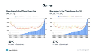Games
increase in Downloads
60%
Downloads in 2nd Phase Countries
(KR, JP, IT)
searchadshq.com
increase in Downloads
27%
Do...