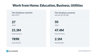 Work from Home: Education, Business, Utilities
The 2nd phase countries
(KR, JP, IT)
apps
searchadshq.com
impressions
downl...