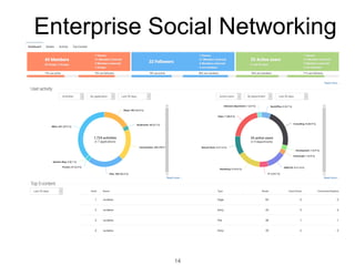 Enterprise Social Networking
14
 