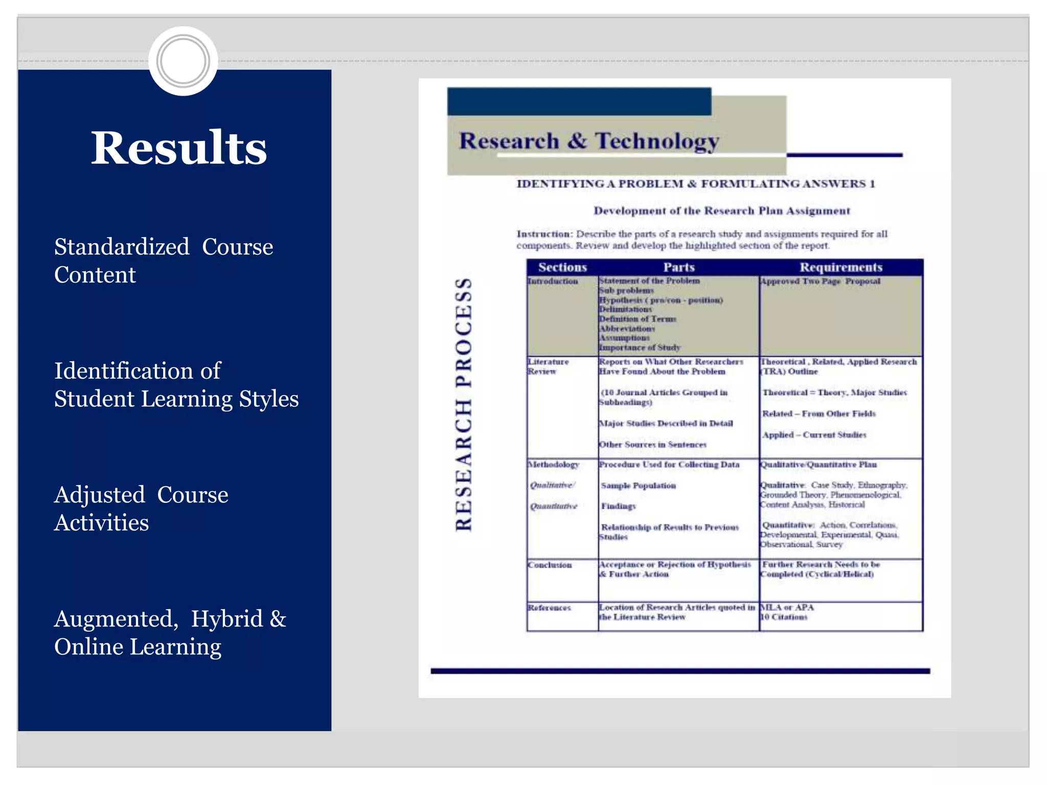 Results
Standardized Course
Content



Identification of
Student Learning Styles



Adjusted Course
Activities



Augmented, Hybrid &
Online Learning
 
