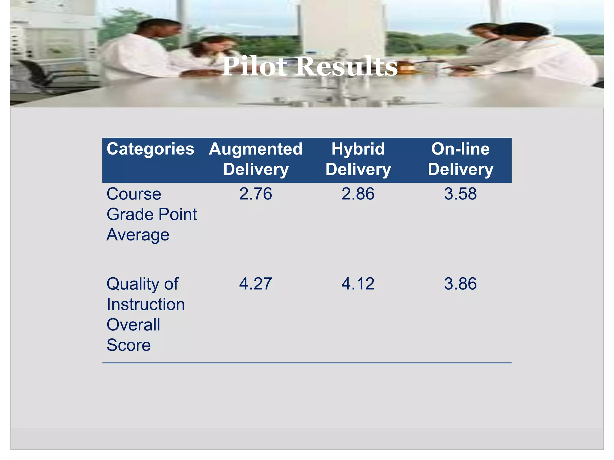 Pilot Results

Categories Augmented   Hybrid     On-line
            Delivery   Delivery   Delivery
Course        2.76      2.86       3.58
Grade Point
Average

Quality of     4.27     4.12       3.86
Instruction
Overall
Score
 