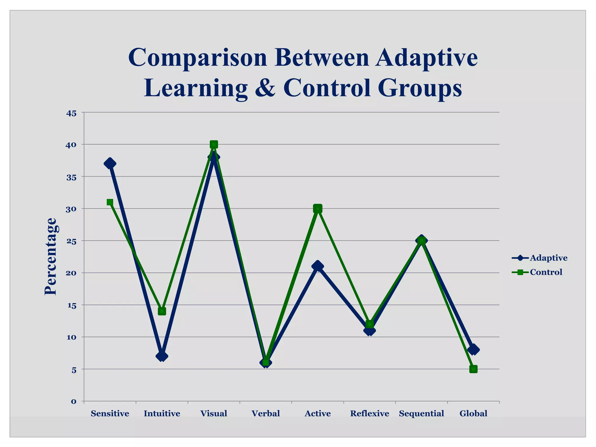 Comparison Between Adaptive
                           Learning & Control Groups
             45


             40


             35


             30
Percentage




             25

                                                                                                       Adaptive
             20                                                                                        Control


             15


             10


              5


             0
                  Sensitive   Intuitive   Visual   Verbal   Active   Reflexive   Sequential   Global
 