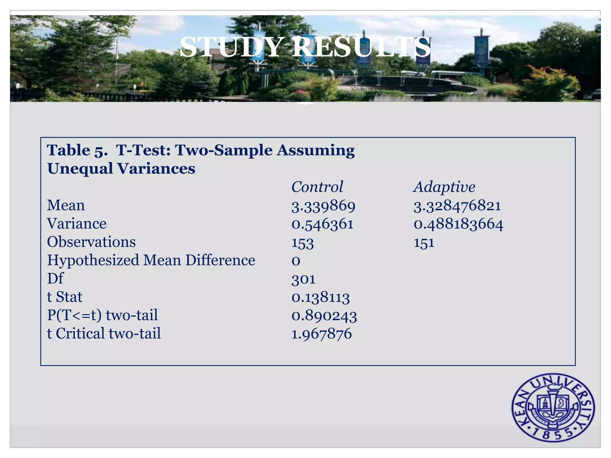STUDY RESULTS


Table 5. T-Test: Two-Sample Assuming
Unequal Variances
                             Control    Adaptive
Mean                         3.339869   3.328476821
Variance                     0.546361   0.488183664
Observations                 153        151
Hypothesized Mean Difference 0
Df                           301
t Stat                       0.138113
P(T<=t) two-tail             0.890243
t Critical two-tail          1.967876
 
