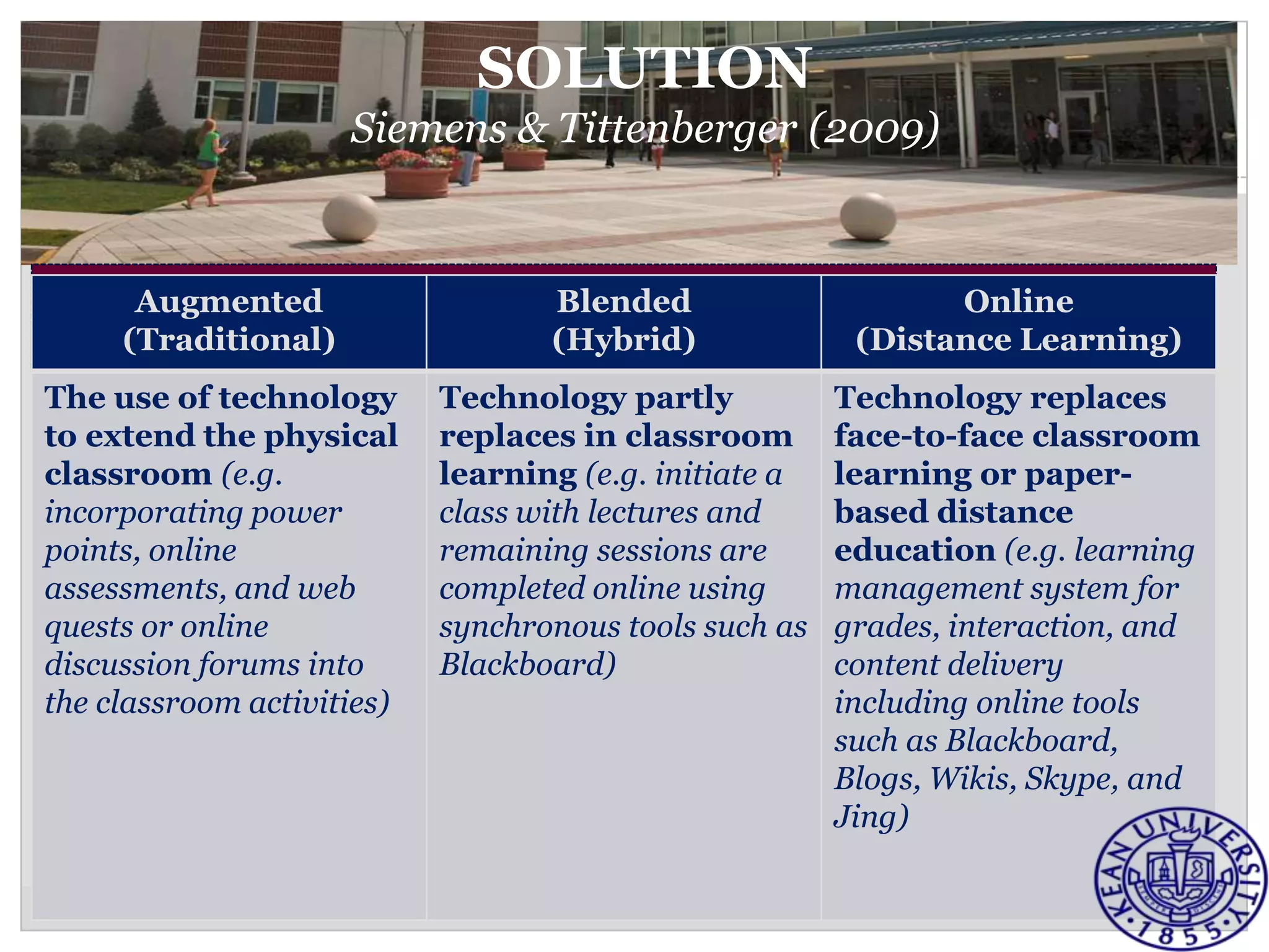 SOLUTION
                     Siemens & Tittenberger (2009)



      Augmented                    Blended                     Online
     (Traditional)                 (Hybrid)              (Distance Learning)
The use of technology       Technology partly           Technology replaces
to extend the physical      replaces in classroom       face-to-face classroom
classroom (e.g.             learning (e.g. initiate a   learning or paper-
incorporating power         class with lectures and     based distance
points, online              remaining sessions are      education (e.g. learning
assessments, and web        completed online using      management system for
quests or online            synchronous tools such as   grades, interaction, and
discussion forums into      Blackboard)                 content delivery
the classroom activities)                               including online tools
                                                        such as Blackboard,
                                                        Blogs, Wikis, Skype, and
                                                        Jing)
 