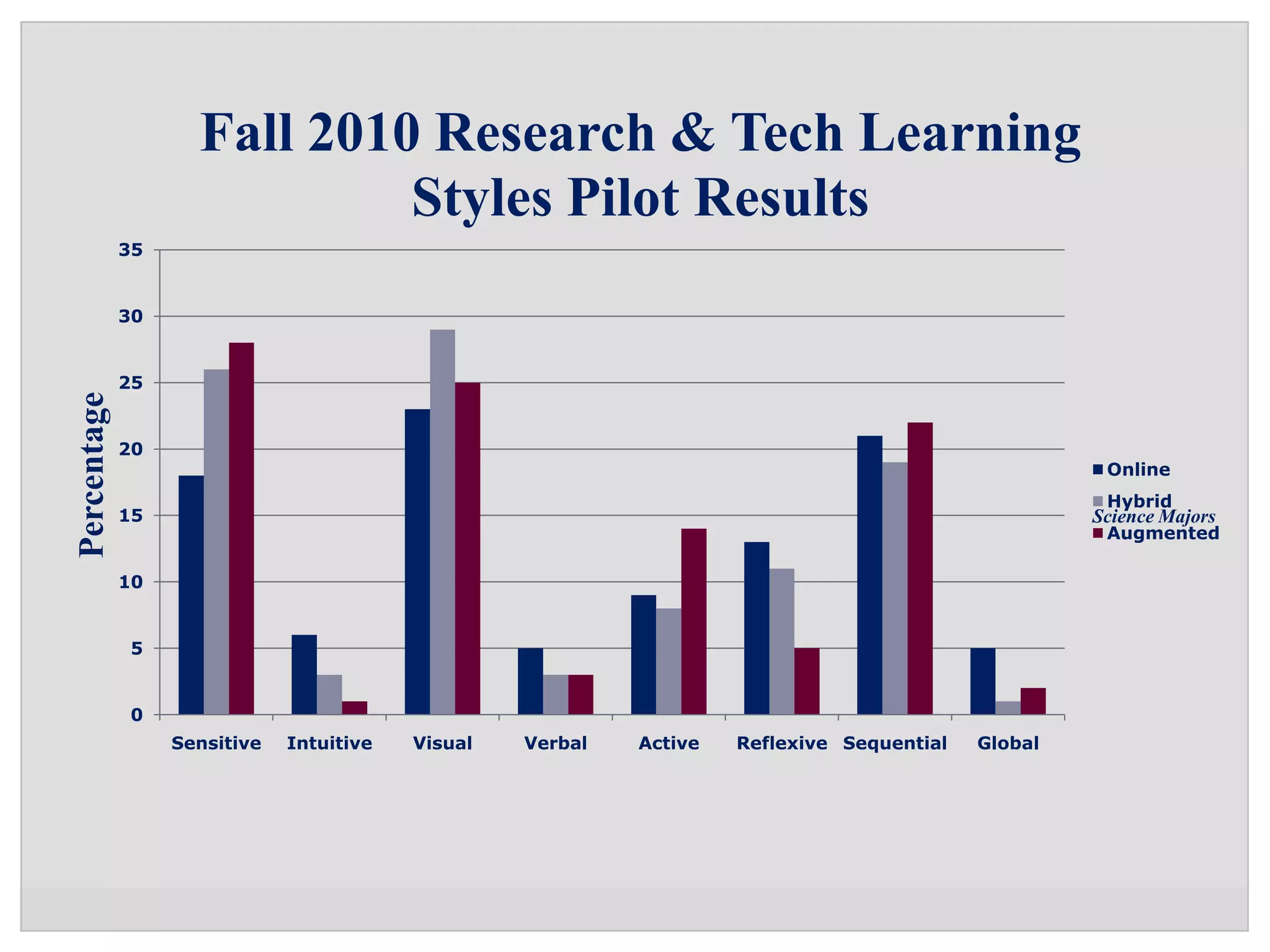 Fall 2010 Research & Tech Learning
                             Styles Pilot Results
             35


             30


             25
Percentage




             20
                                                                                                      Online
                                                                                                      Hybrid
             15                                                                                      Science Majors
                                                                                                      Augmented

             10


             5


             0
                  Sensitive   Intuitive   Visual   Verbal   Active   Reflexive Sequential   Global
 
