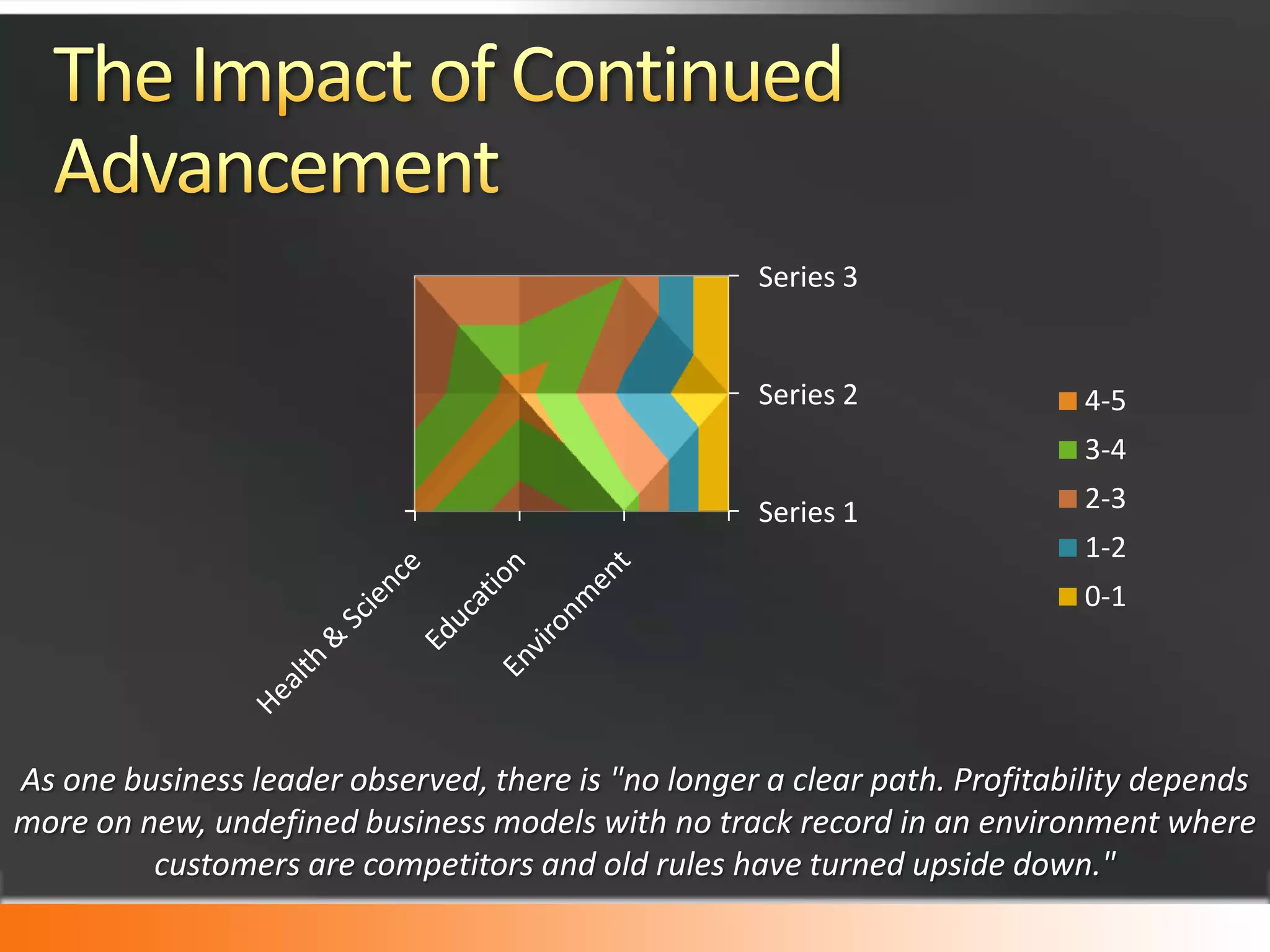 The Impact of Continued AdvancementAs one business leader observed, there is "no longer a clear path. Profitability depends more on new, undefined business models with no track record in an environment where customers are competitors and old rules have turned upside down."