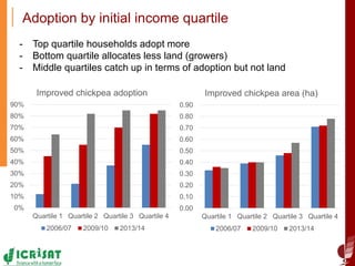 The impact of improved chickpea adoption on poverty reduction in ethiopia