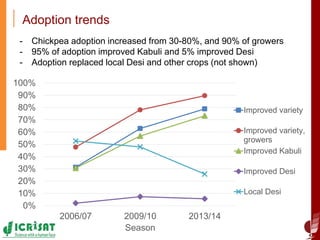 The impact of improved chickpea adoption on poverty reduction in ethiopia