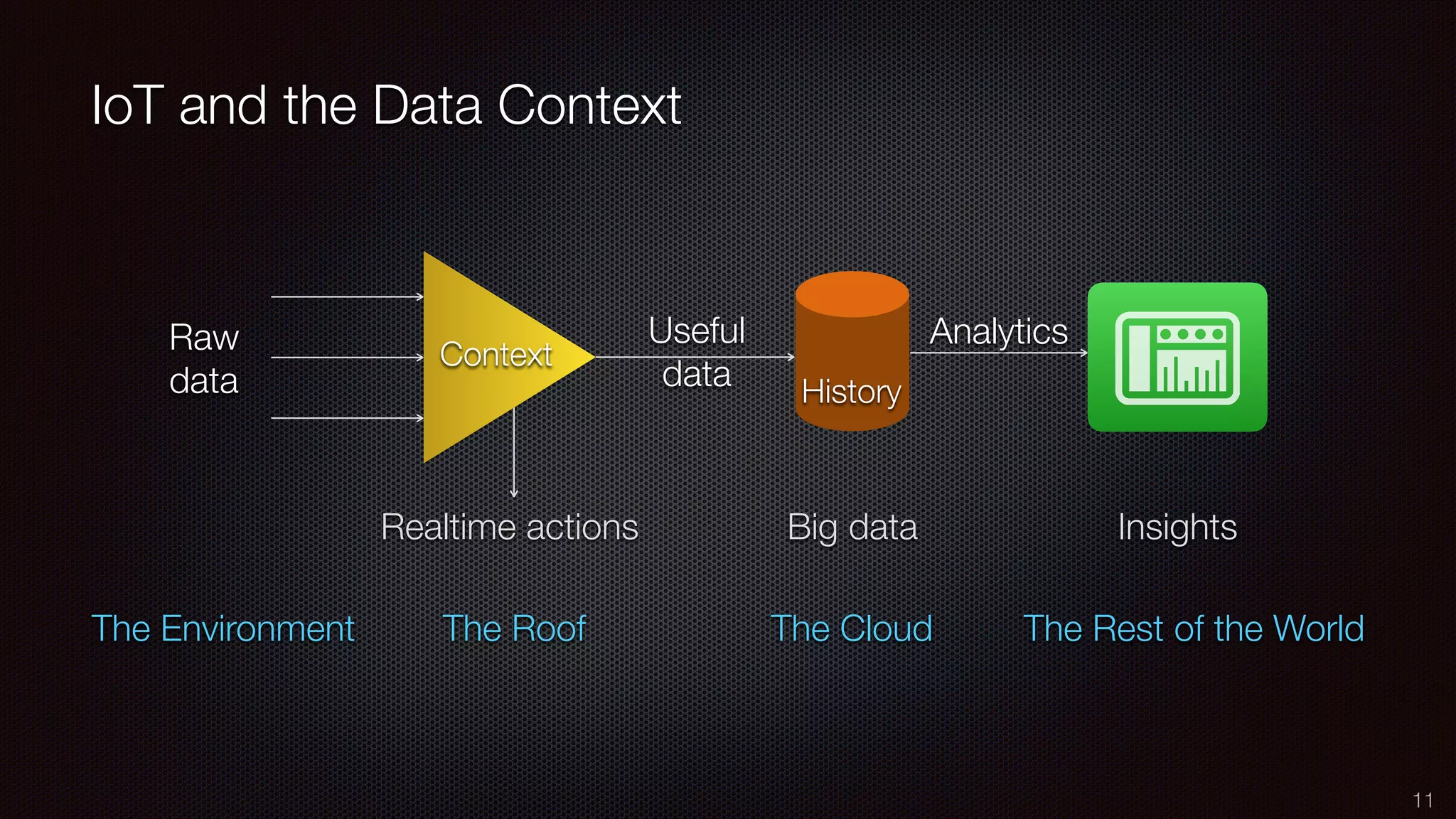 IoT and the Data Context
11
Context
History
Raw
data
InsightsRealtime actions
The Environment The Roof The Cloud The Rest of the World
Useful
data
Big data
Analytics
 