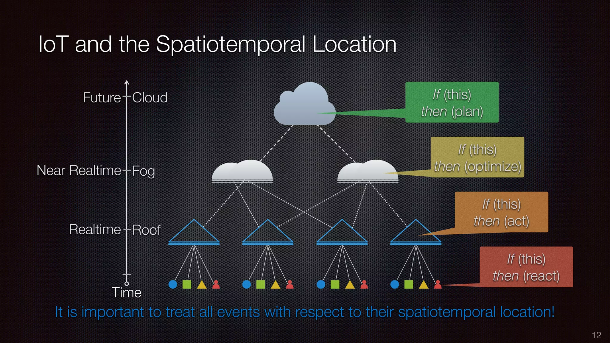IoT and the Spatiotemporal Location
12
It is important to treat all events with respect to their spatiotemporal location!
If (this)
then (plan)
Time
Realtime
Near Realtime
Future
Roof
Fog
Cloud
If (this)
then (optimize)
If (this)
then (act)
If (this)
then (react)
 