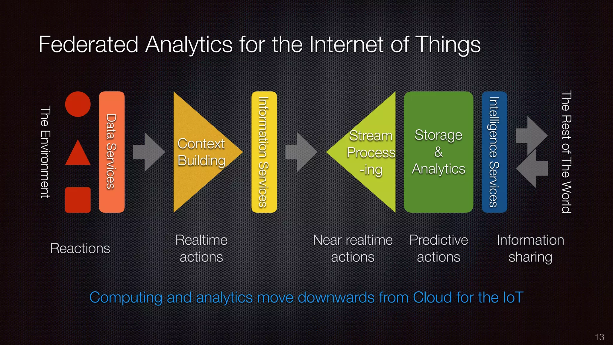 Federated Analytics for the Internet of Things
13
Computing and analytics move downwards from Cloud for the IoT
DataServices
InformationServices
IntelligenceServices
TheEnvironment
TheRestofTheWorld
Context
Building
Storage
&
Analytics
Stream
Process
-ing
Reactions
Realtime
actions
Near realtime
actions
Predictive
actions
Information
sharing
 