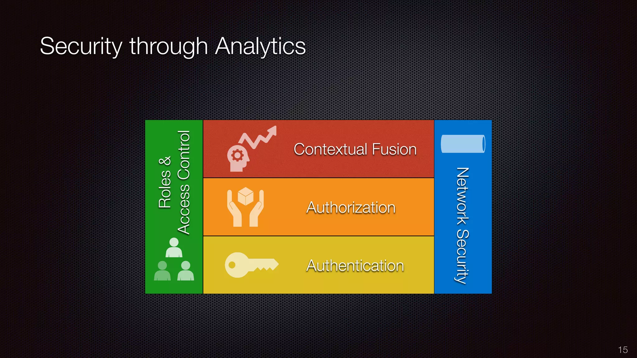 Security through Analytics
15
Roles&
AccessControl
NetworkSecurity
Contextual Fusion
Authorization
Authentication
 