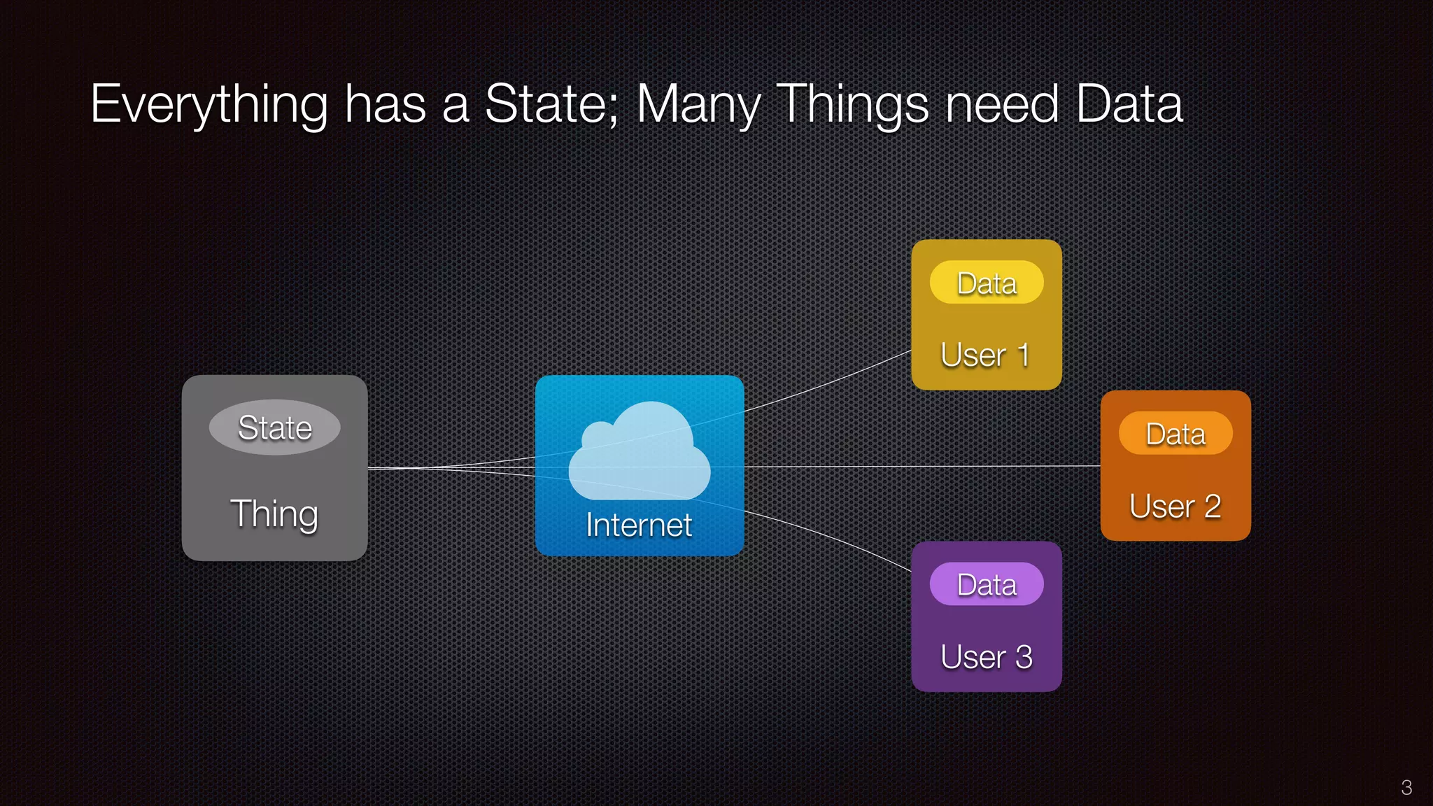 Everything has a State; Many Things need Data
3
User 1
Data
Thing
State
User 2
Data
User 3
Data
Internet
 