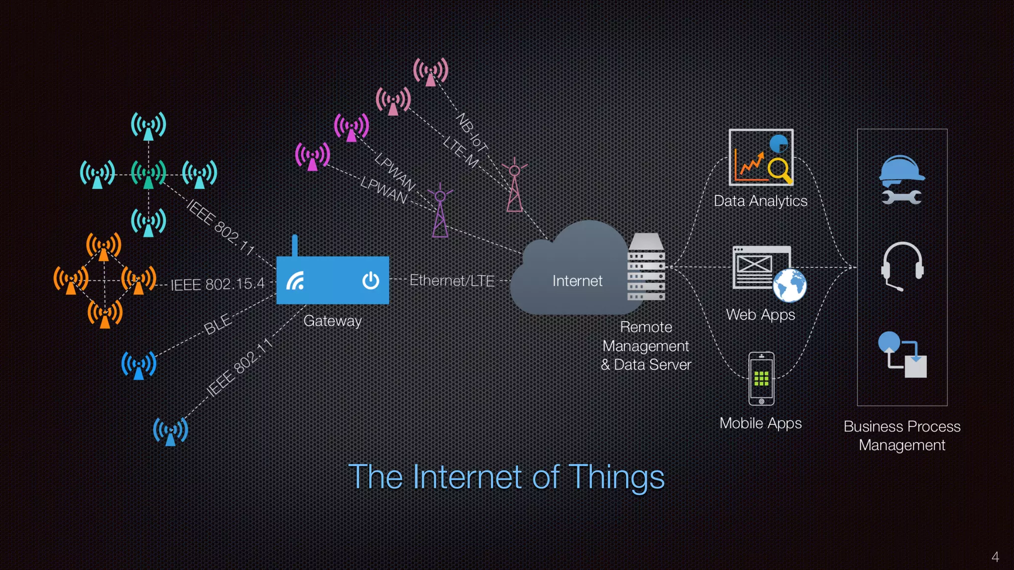 4
The Internet of Things
 